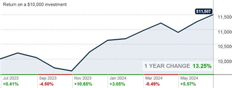 vwenx stock price